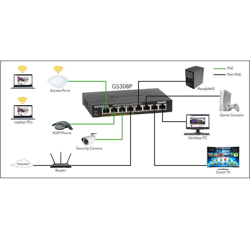 NETGEAR GS308P 8-Port Gigabit Ethernet SOHO Unmanaged Network Switch with 4-Ports PoE (53W) - Best WiFi Mall