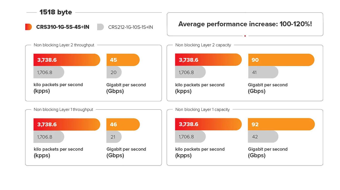 MikroTik CRS310-1G-5S-4S+IN Switch With Five 1G SFP Ports, Four 10G SFP+ Ports, Offloaded VLAN- Filtering, Layer-3 Routing - Best WiFi Mall